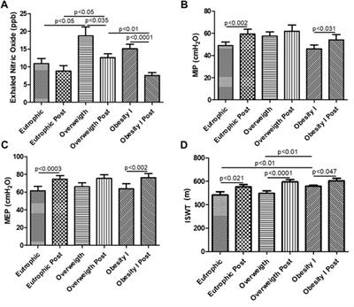 Combined resistance and aerobic training improves lung function and mechanics and fibrotic biomarkers in overweight and obese women